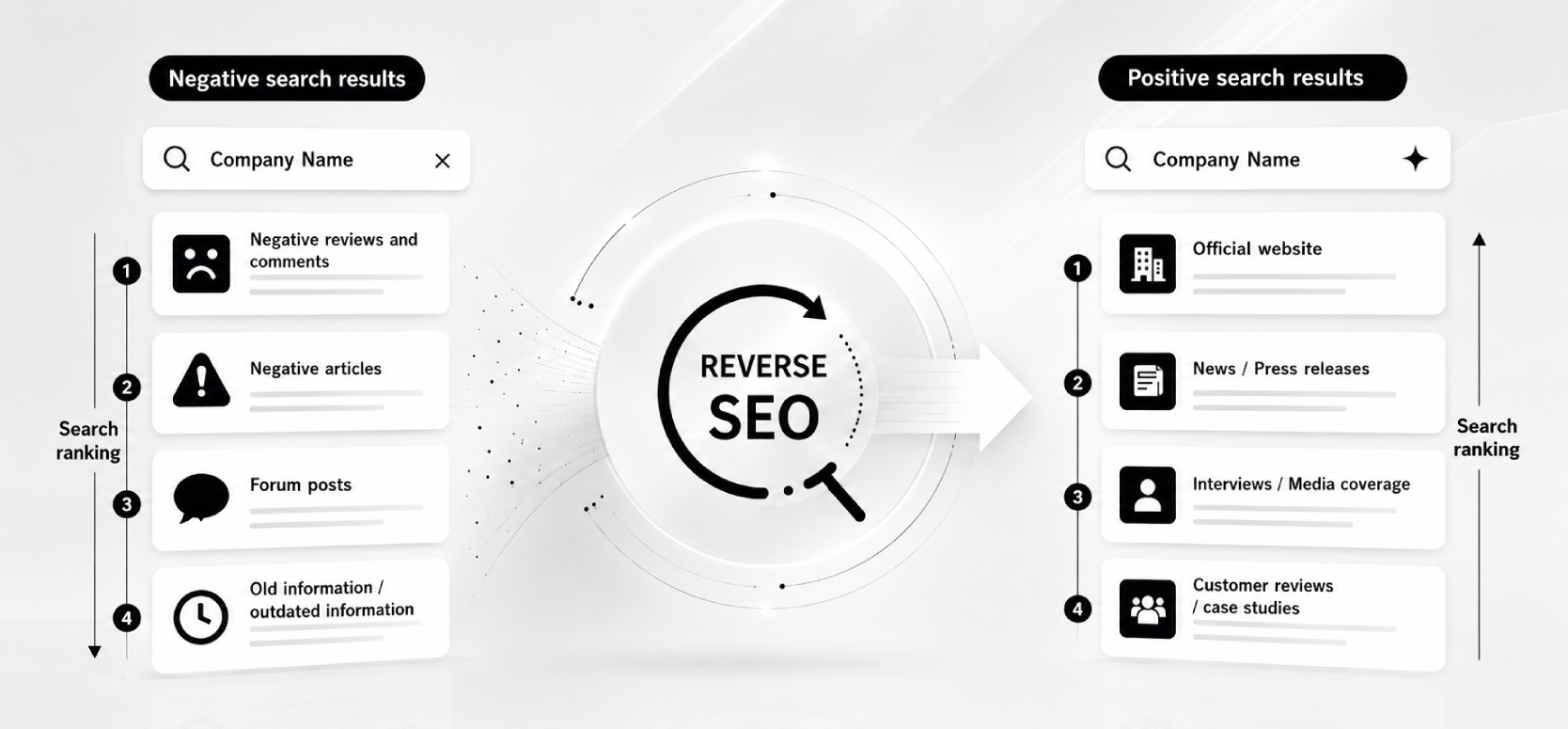 Reverse SEO workflow diagram