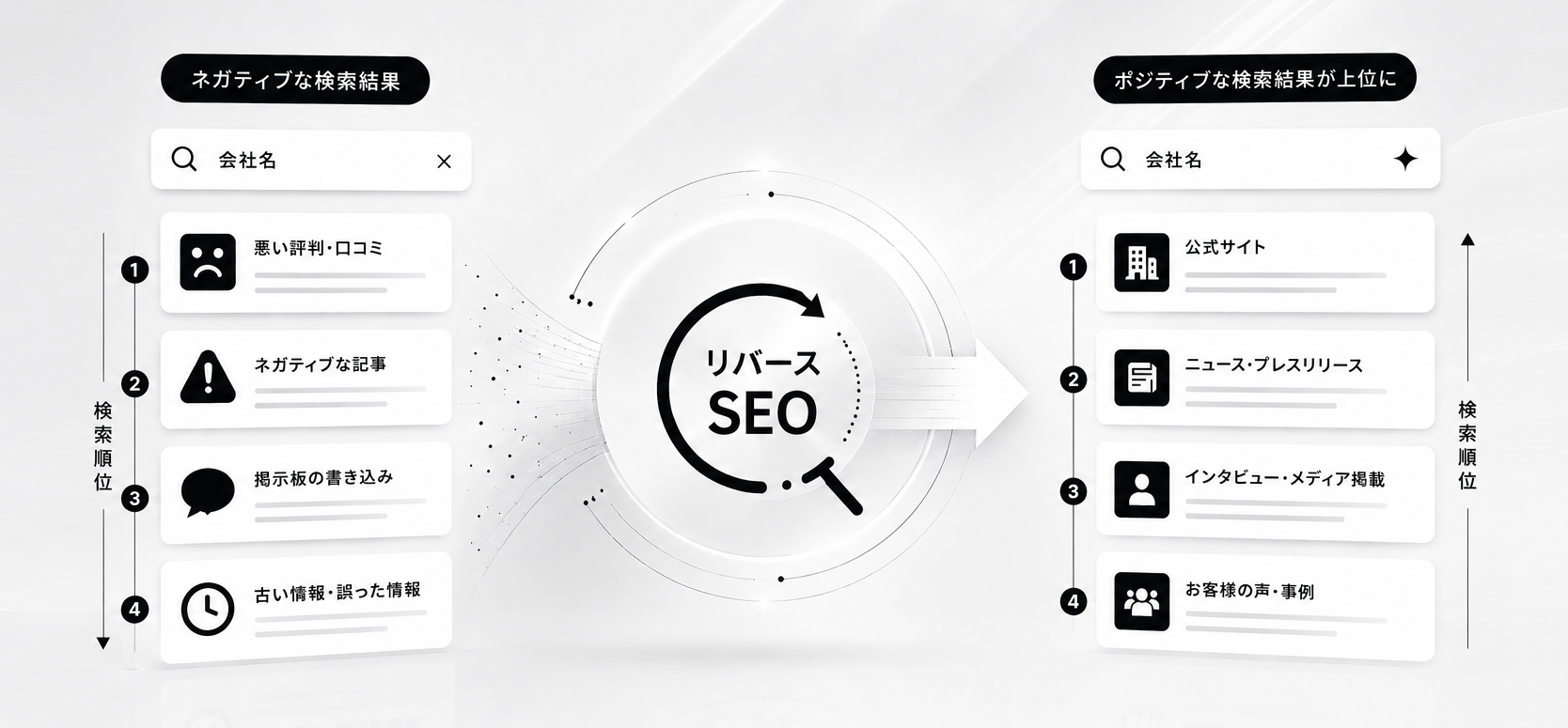 リバースSEOの運用フロー